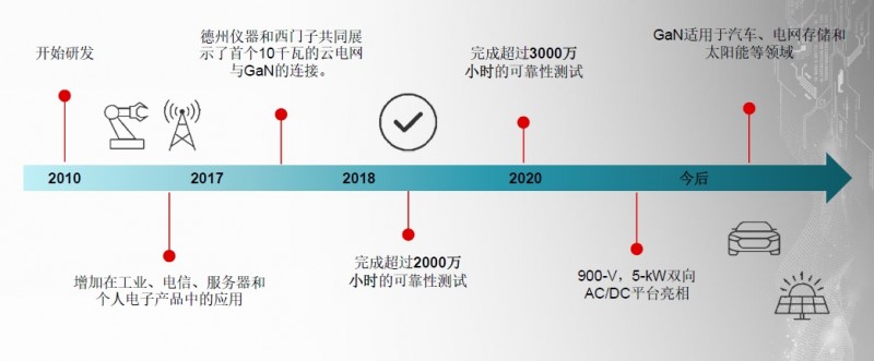 十年，TI氮化镓研究前进到了哪里？