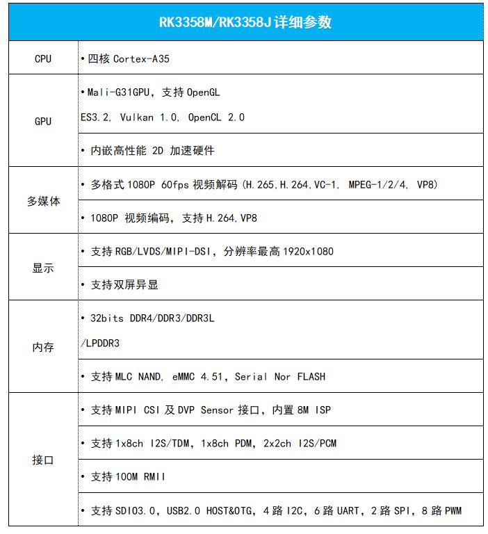 瑞芯微RK3358系列芯片通过车规及工规测试