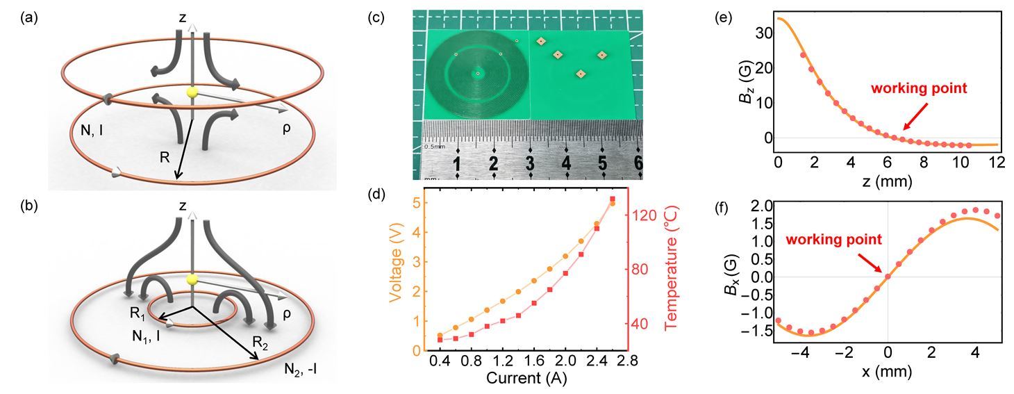 (a)传统四极线圈的概念示意图；(b)线圈芯片的概念示意图；(c)芯片线圈照片；(d)芯片线圈稳定电压和功率表征；(e), (f)芯片线圈轴、径向磁场分布表征；图片来自中国科学技术大学